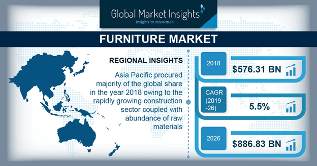 Global Furniture Market